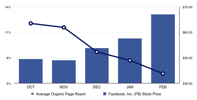 Reach là gì? Bí quyết giúp tăng Reach tự nhiên trên Facebook